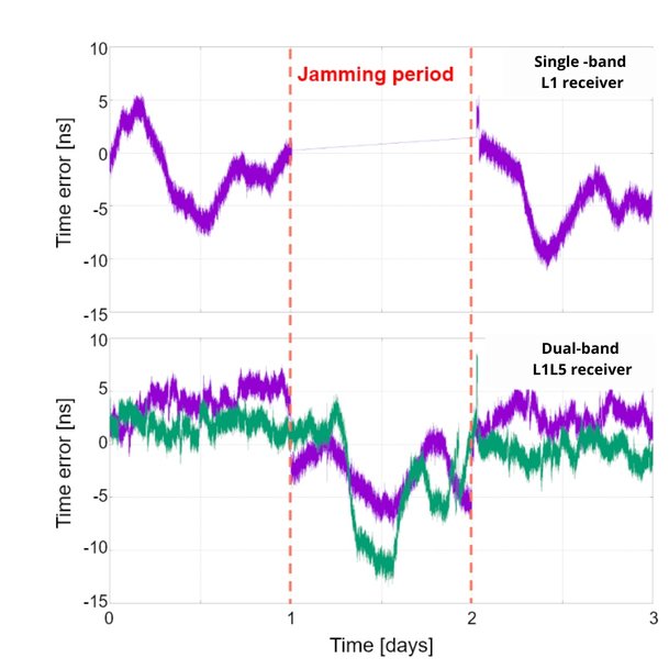 Benefits of modernised GNSS signals for timing applications in communications networks